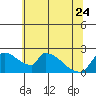 Tide chart for Sacramento, California on 2023/06/24