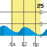 Tide chart for Sacramento, California on 2023/06/25