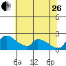 Tide chart for Sacramento, California on 2023/06/26
