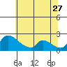 Tide chart for Sacramento, California on 2023/06/27