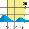 Tide chart for Sacramento, California on 2023/06/28