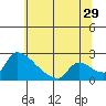 Tide chart for Sacramento, California on 2023/06/29