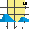 Tide chart for Sacramento, California on 2023/06/30