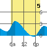 Tide chart for Sacramento, California on 2023/06/5