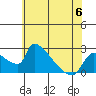 Tide chart for Sacramento, California on 2023/06/6