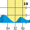 Tide chart for Sacramento, California on 2023/08/10