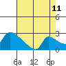 Tide chart for Sacramento, California on 2023/08/11