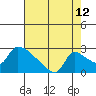 Tide chart for Sacramento, California on 2023/08/12