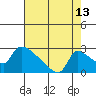 Tide chart for Sacramento, California on 2023/08/13