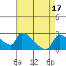 Tide chart for Sacramento, California on 2023/08/17