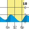 Tide chart for Sacramento, California on 2023/08/18