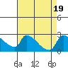 Tide chart for Sacramento, California on 2023/08/19