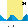Tide chart for Sacramento, California on 2023/08/20