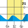 Tide chart for Sacramento, California on 2023/08/21