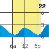 Tide chart for Sacramento, California on 2023/08/22