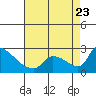 Tide chart for Sacramento, California on 2023/08/23