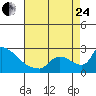 Tide chart for Sacramento, California on 2023/08/24