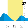 Tide chart for Sacramento, California on 2023/08/27