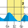 Tide chart for Sacramento, California on 2023/08/2