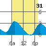 Tide chart for Sacramento, California on 2023/08/31