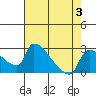 Tide chart for Sacramento, California on 2023/08/3