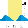 Tide chart for Sacramento, California on 2023/10/10