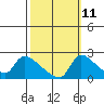 Tide chart for Sacramento, California on 2023/10/11