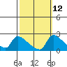 Tide chart for Sacramento, California on 2023/10/12