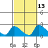 Tide chart for Sacramento, California on 2023/10/13