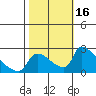 Tide chart for Sacramento, California on 2023/10/16
