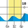 Tide chart for Sacramento, California on 2023/10/18