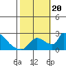 Tide chart for Sacramento, California on 2023/10/20