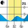 Tide chart for Sacramento, California on 2023/10/21