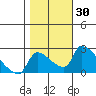 Tide chart for Sacramento, California on 2023/10/30