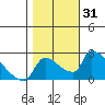 Tide chart for Sacramento, California on 2023/10/31