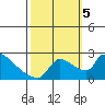Tide chart for Sacramento, California on 2023/10/5