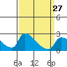 Tide chart for Sacramento, California on 2024/03/27