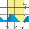 Tide chart for Sacramento, California on 2024/04/11