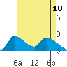 Tide chart for Sacramento, California on 2024/04/18