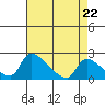 Tide chart for Sacramento, California on 2024/04/22