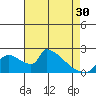 Tide chart for Sacramento, California on 2024/04/30