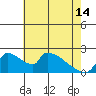 Tide chart for Sacramento, California on 2024/05/14