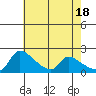 Tide chart for Sacramento, California on 2024/05/18