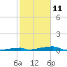 Tide chart for Saddlebunch Keys, Channel No. 3, florida on 2022/01/11