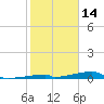 Tide chart for Saddlebunch Keys, Channel No. 3, florida on 2022/01/14