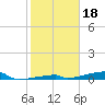 Tide chart for Saddlebunch Keys, Channel No. 3, florida on 2022/01/18