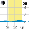 Tide chart for Saddlebunch Keys, Channel No. 3, florida on 2022/01/25