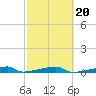 Tide chart for Channel 3, Saddlebunch Keys, Florida on 2022/02/20