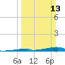 Tide chart for Channel 3, Saddlebunch Keys, Florida on 2022/03/13