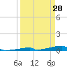 Tide chart for Channel 3, Saddlebunch Keys, Florida on 2022/03/28